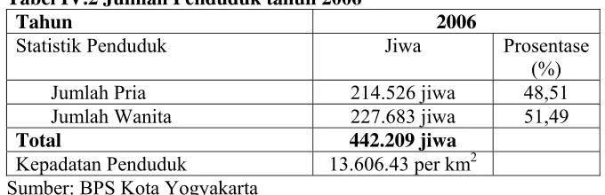 Tabel IV.2 Jumlah Penduduk tahun 2006 