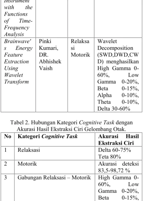 Tabel 2. Hubungan Kategori Cognitive Task dengan
