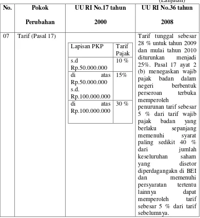 Tabel II. 6 Pokok-Pokok Perubahan UU RI No 17 tahun 2000 denganUU RI No 36 Tahun 2008 tentang pajak penghasilan