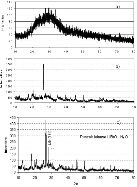 Gambar 6: (a) Hasil pengukuran XRD bahan AlSiO. (b) Hasilpengukuran XRD bahan LiBr. (c) Hasil pengukuran XRD ba-han (LiBr)0,5(AlOSi)0,5.