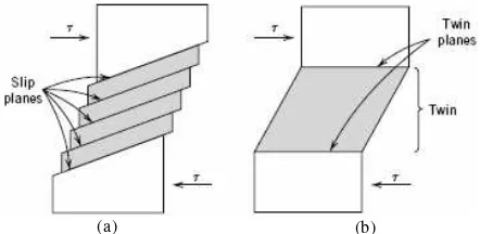Gambar 1. Deformasi yang terjadi pada kristal tunggalkarena perlakuan shear stress (a) deformasi oleh slip (b)deformasi oleh twinning [16]