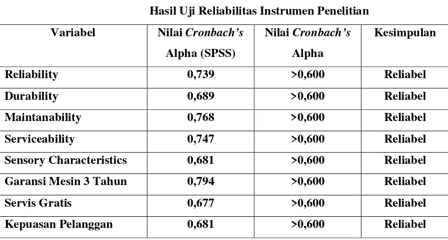   Tabel V.7   Hasil Uji Reliabilitas Instrumen