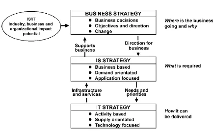 Gambar 1.Hubungan strategi bisnis, strategi SI dan