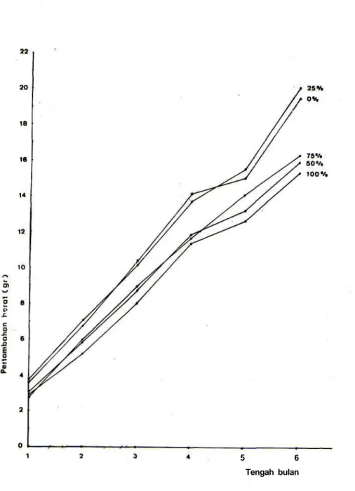 Gambar 1. Grafik pertambahan berat selama percobaan.