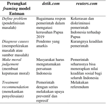 Tabel  1  Analisis  perangkat  pembingkaian  Model  Entman  tentang pemberitaan kerusuhan Papua 2019 di detik.com dan  reuters.com  Perangkat  framing model  Entman  detik.com  reuters.com  Define problem  (pendefinisian  masalah)  Bagaimana respon pemerin