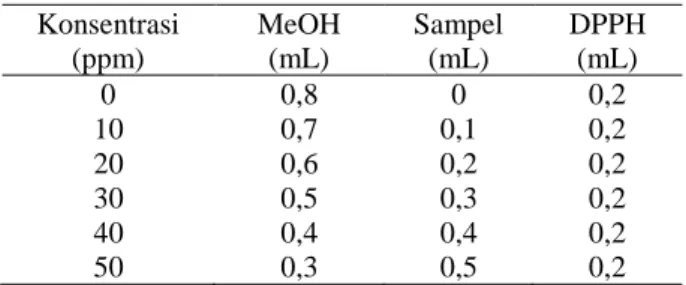 Tabel 1.  Variasi konsentrasi  Konsentrasi  (ppm)  MeOH (mL)  Sampel (mL)  DPPH (mL)  0  0,8  0  0,2  10  0,7  0,1  0,2  20  0,6  0,2  0,2  30  0,5  0,3  0,2  40  0,4  0,4  0,2  50  0,3  0,5  0,2 