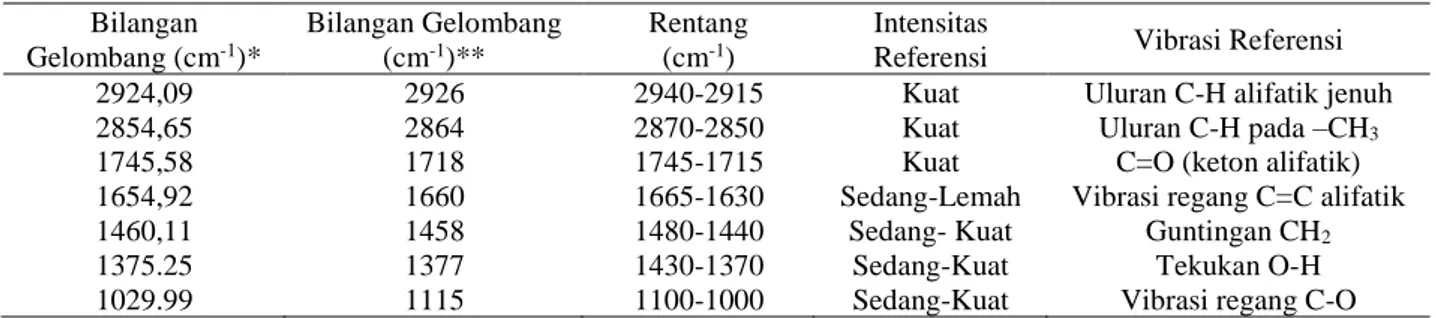 Tabel 3. Interpretasi spektra FTIR ekstrak virgin minyak zaitun sebelum ekstraksi  Bilangan  Gelombang (cm -1 )*  Bilangan Gelombang (cm-1)**  Rentang (cm-1)  Intensitas 