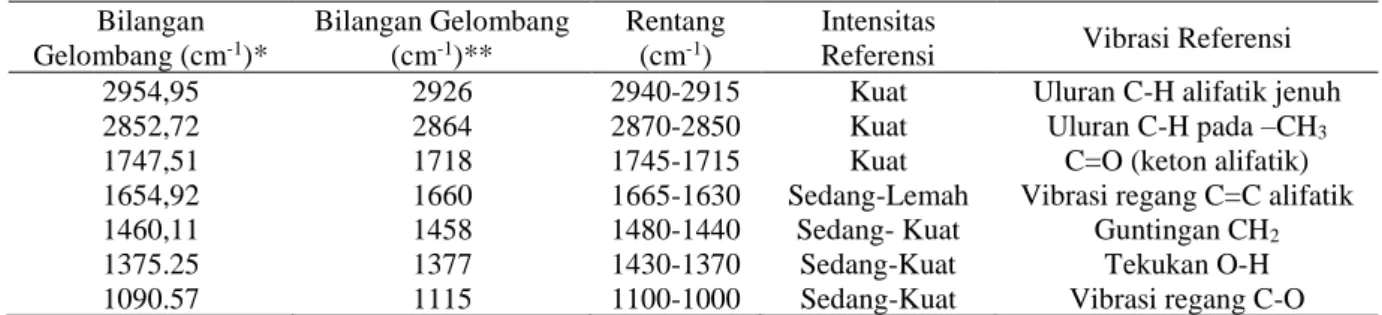 Tabel 4.  Interpretasi spektra FTIR ekstrak metanol ekstrak virgin minyak zaitun  Bilangan  Gelombang (cm -1 )*  Bilangan Gelombang (cm-1)**  Rentang (cm-1)  Intensitas 
