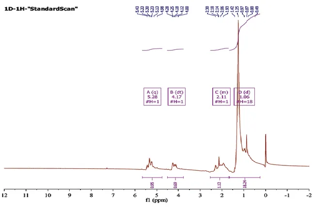 Gambar 3.  1 H-NMR ekstrak metanol ekstrak virgin minyak zaitun. . 