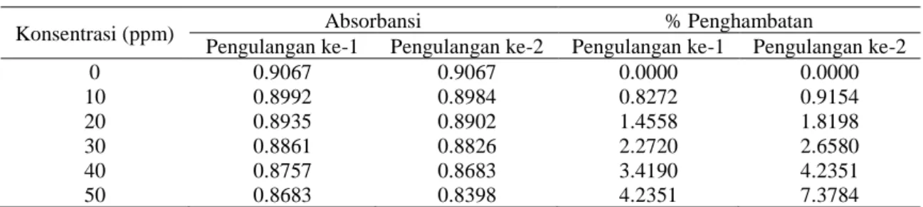 Tabel 6. Data pengujian aktivitas antioksidan minyak zaitun 