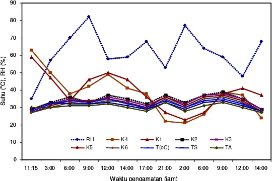 Gambar 5. Penurunan kadar air biji jagung yang dikeringkan dengan sumber panas sinarmatahari dan tungku pembakaran (Prabowo et al