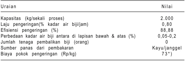 Tabel 4. Pengering jagung model PTP-4K-Balitsereal.