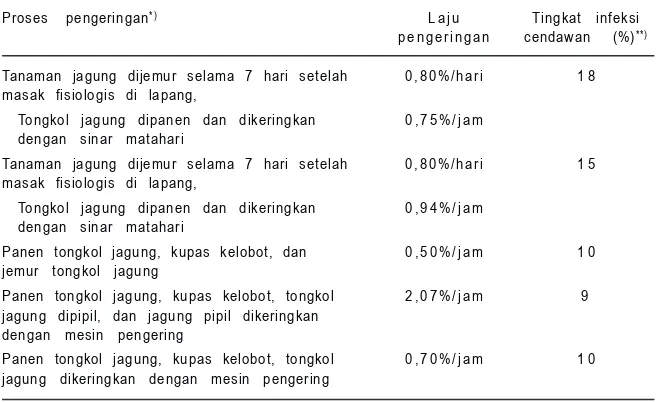 Tabel 1. Beberapa cara pengeringan jagung, laju pengeringan, dan tingkat infeksicendawan