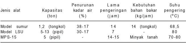 Tabel 3. Alat pengering jagung yang banyak digunakan di Indonesia.