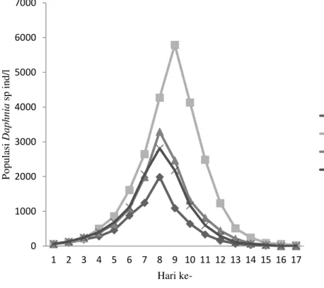 Gambar 1. Pertumbuhan rata-rata populasi Daphnia sp. selama budidaya 