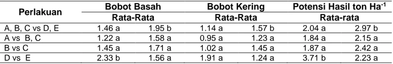 Tabel 3. Rata-Rata  Bobot Basah, Bobot  Kering  dan  Potensi  hasil ton Ha -1   Aksesi dan  Varietas  Bawang Putih 