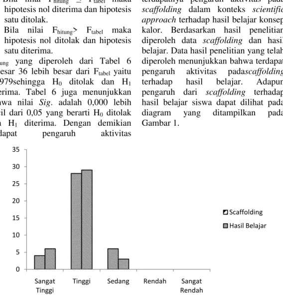 Gambar 1.Diagram pengaruh aktivitas pada scaffolding terhadap hasil belajar  Dilihat dari Gambar 1 diketahui bahwa 