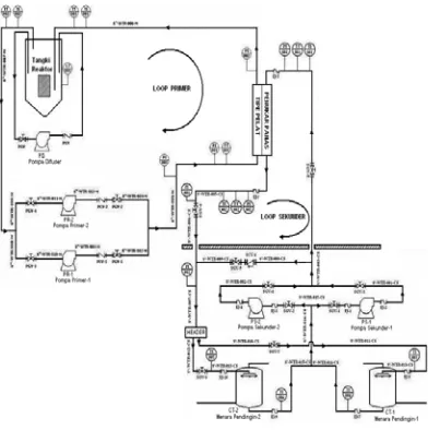 Gambar 2. Sistem pendingin reaktor TRIGA 2000 