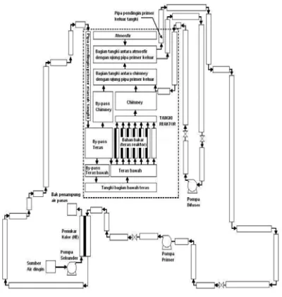 Gambar 4. Model dan nodalisasi sistem reaktor TRIGA 2000 Bandung 
