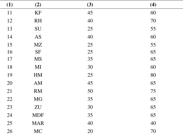 Tabel 4.5 Data Nilai Pre-test dan Post-test SiswaKelas XI.IA2 (KelasEksperimen) 