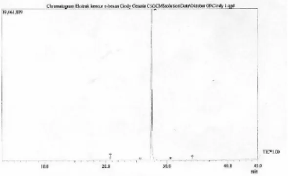 Gambar  1.  Hasil  kromatogram  ekstrak  kencur  dengan  pelarut  N-heksan  menggunakan  Kromatografi Gas