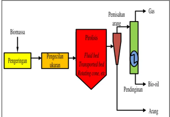 Gambar 1. Konseptual proses  pirolisis cepat [IEA Bioenergy, 2007] 
