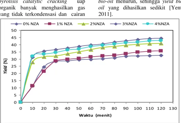 Gambar 4 Pengaruh Variasi Katalis NZA Terhadap Yield Bio-Oil yang  Dihasilkan