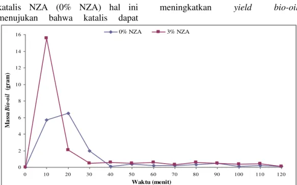 Gambar 5 Perbandingan Massa Bio-oil  Pelepah Sawit terhadap Waktu dengan   Katalis 0% NZA dan 3% NZA 