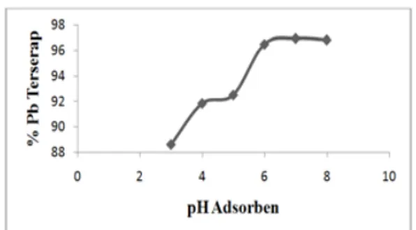 Gambar 1. Kurva Hubungan antara pH  Larutan terhadap % Pb Terserap