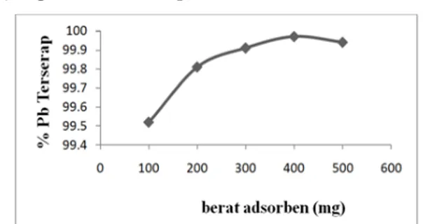 Tabel 1.Hasil Pengukuran Konsentrasi Pb  yang T eradsorpsi pada Variasi pH serbuk 