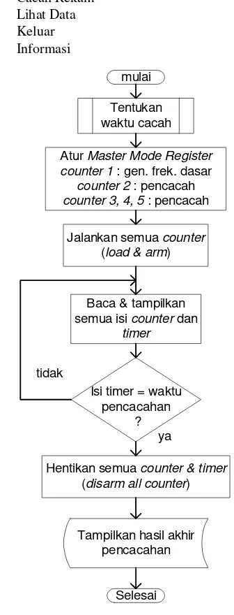 Gambar 9. Proses menjalankan counter 