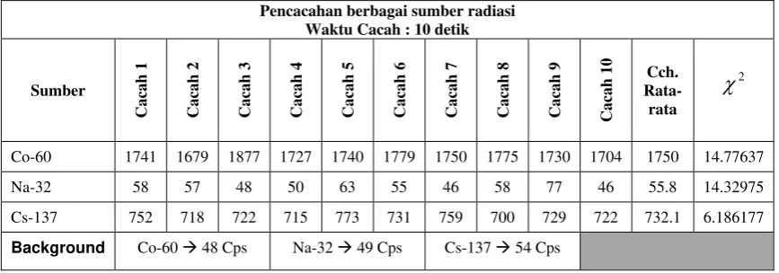Tabel 2. Pencacahan sumber radiasi 
