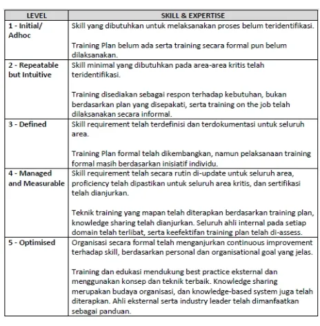 Tabel 4. Atribut Maturity Level Aspek Skill & Expertise