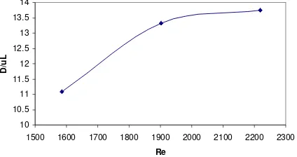 Gambar 5.  Hubungan D/uL dengan Bilangan Reynold 