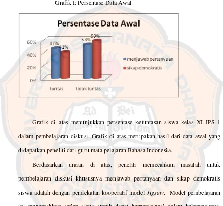 Grafik I: Persentase Data Awal 