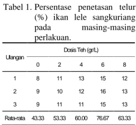 Tabel 1. Persentase penetasan  telur (%) ikan  lele  sangkuriang pada masing-masing perlakuan.