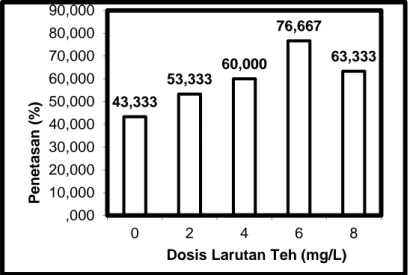 Gambar 1. Persentase penetasan telur ikan lele sangkuriang terhadap perbedaan persentase larutan teh.