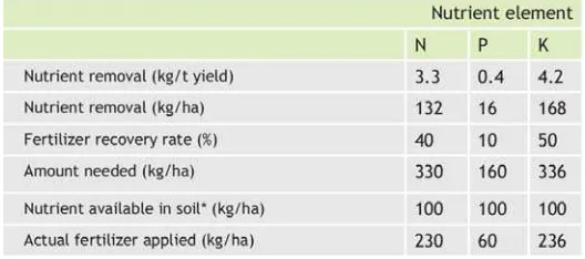 Table 2. Jumlah pupuk N, P, K yang dibutuhkan untuk target produksi  tomat 40 t/ha o