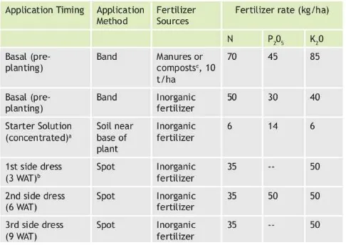 Table 3. Sumber pupuk, waktu aplikasi , cara aplikasi, untuk produksi tomat 