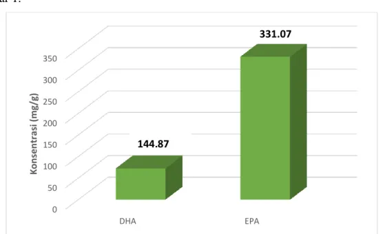 Gambar 1. Hasil Analisis DHA dan EPA pada mikroalga Spirulina plantesis  Mikroenkapsul mikroalga Spirulina plantesis   
