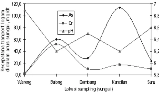 Gambar 6. Perbandingan antara pola sebaran kecepatan transpor logam Al, Mn,Cd dan Hg di  dalam arus air sungai Wareng, Balong, Dombang, Kancilan dan Suru dengan pH air