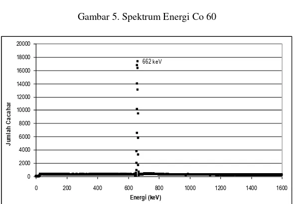 Gambar 4. Spektrum Energi Am 241 