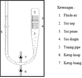 Gambar 2.1 Pompa Air Energi Termal Jenis pulsajet Air (Water Pulsejet) 