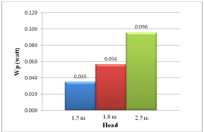 Gambar 4.1   Grafik hubungan variasi head  dengan  daya pompa menggunakan 