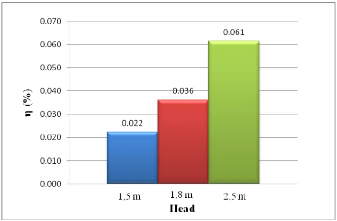 Gambar 4.2  Grafik hubungan head  dengan efisiensi pompa menggunakan dua 