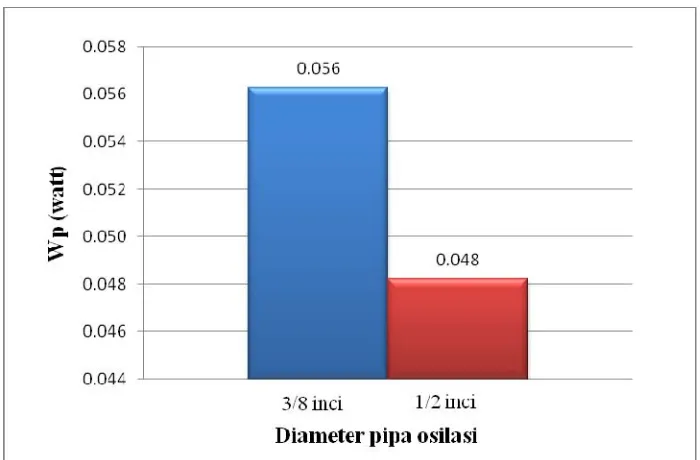 Gambar 4.3   Grafik hubungan variasi diameter selang osilasi dengan daya pompa 