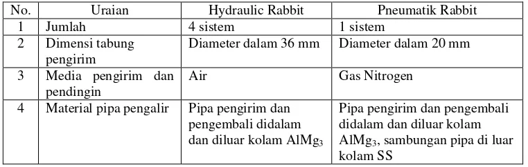 Tabel.1. Karakteristik Sistem Hidrolik Rabbit dan Pneumatic Rabbit 