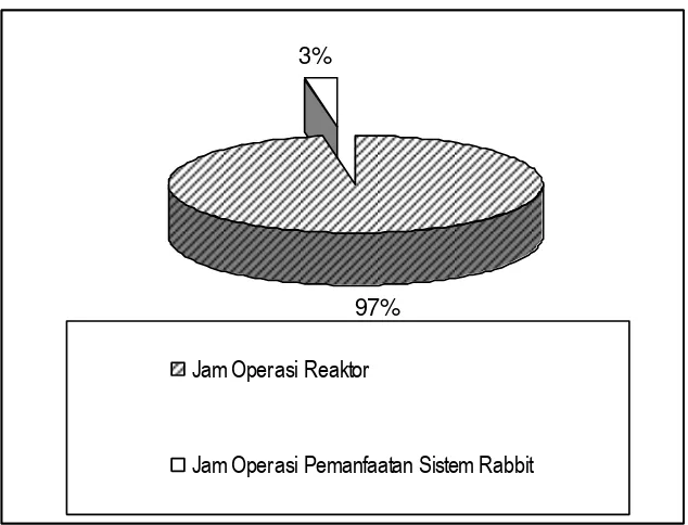 Gambar 4. Jam Pemanfaatan Sistem Rabbit dengan Jam Operasi Reaktor