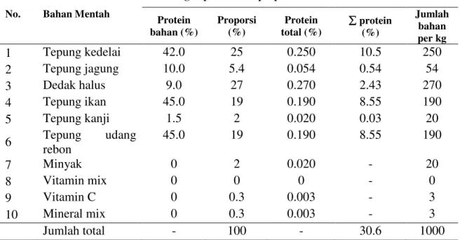 Tabel 1. Komposisi masing-masing bahan baku dalam pakan 30% protein. 