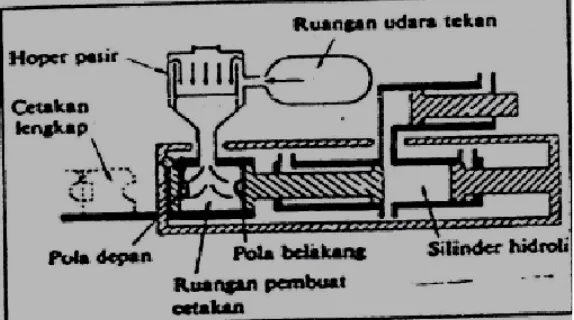 Gambar 2.6 Mesin Pelempar Pasir